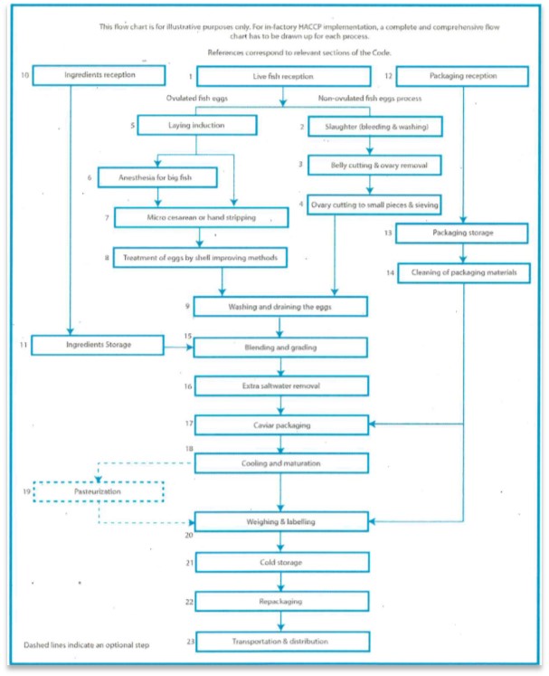 Workflow Caviar from the FAO CoP - FAO Code of Practice